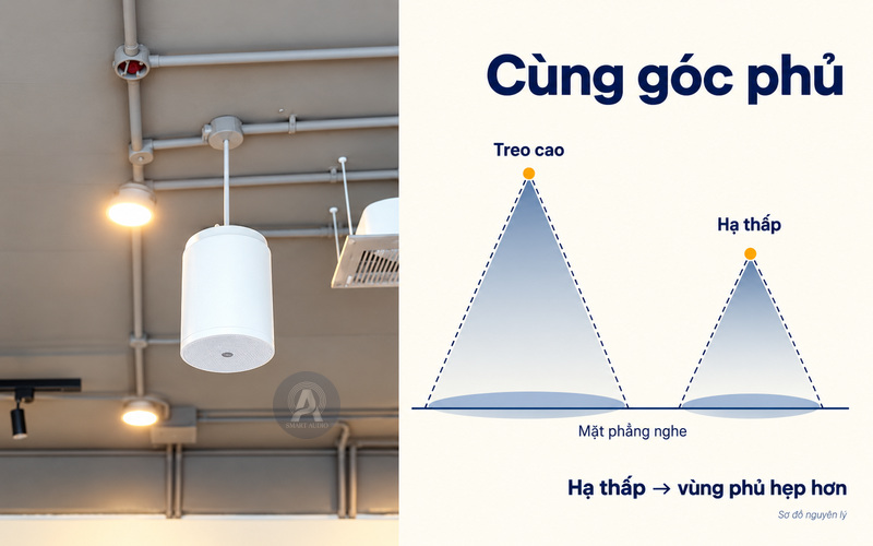So sánh vùng phủ khi thay đổi độ cao nguồn âm với cùng góc phủ