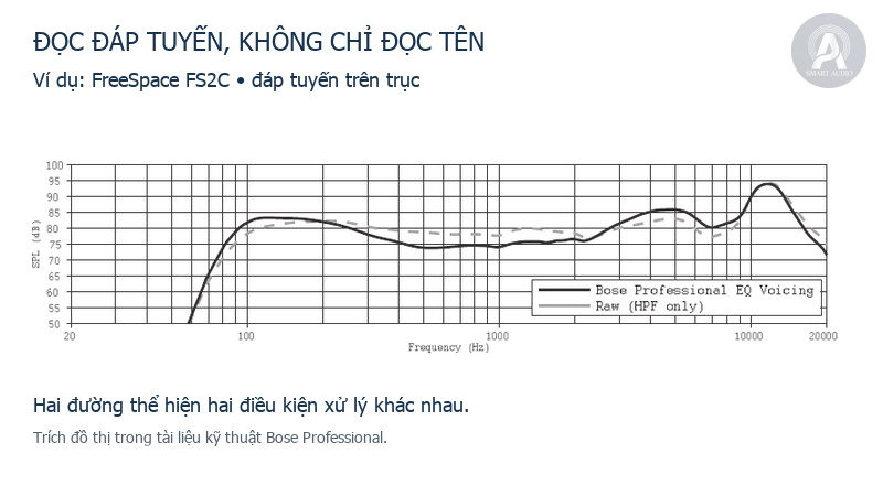 Đường đáp tuyến trên trục của Bose FS2C trong tài liệu kỹ thuật hãng